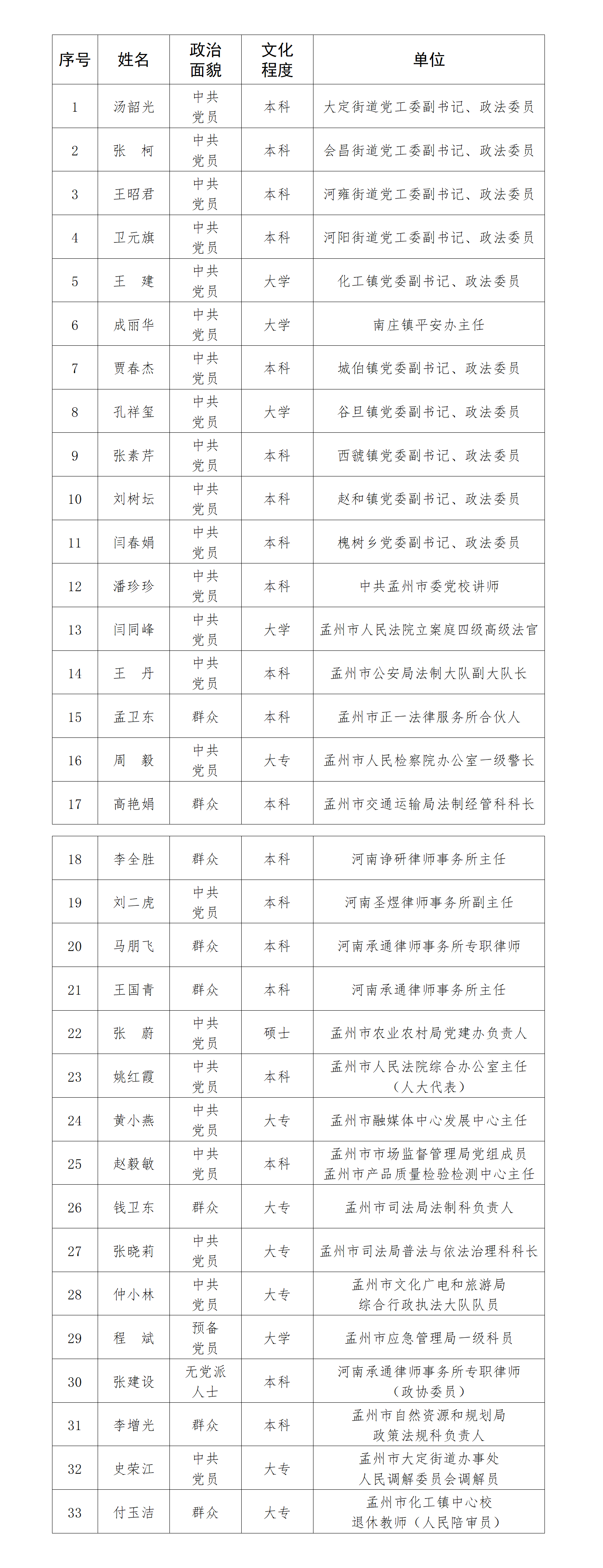 孟州市第二批法治督察员拟选聘对象名单公示